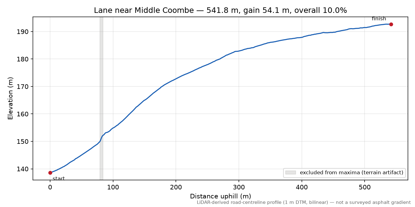 Lane near Middle Coombe elevation profile