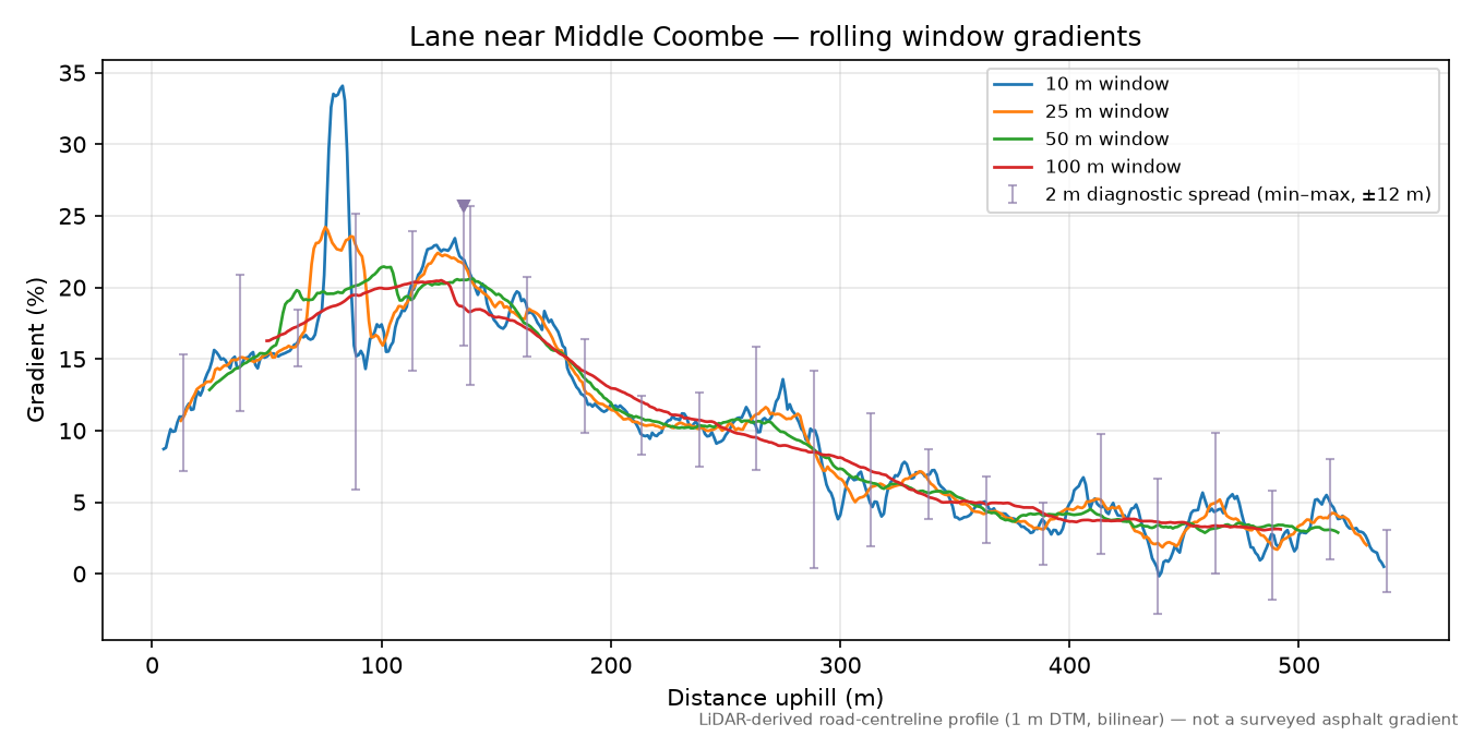 Lane near Middle Coombe rolling gradient profile