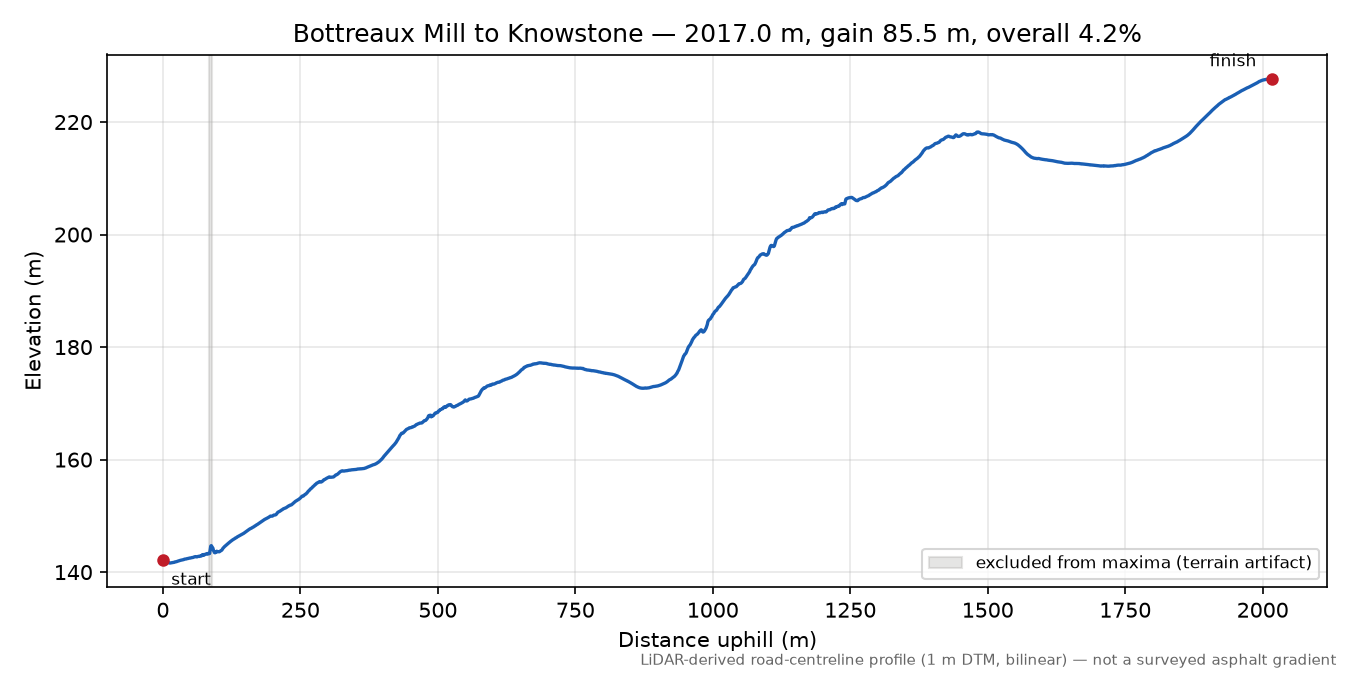 Bottreaux Mill to Knowstone elevation profile