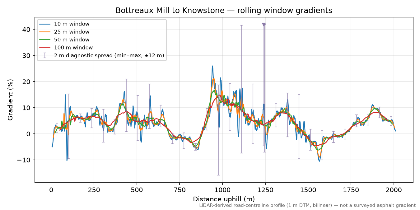 Bottreaux Mill to Knowstone rolling gradient profile