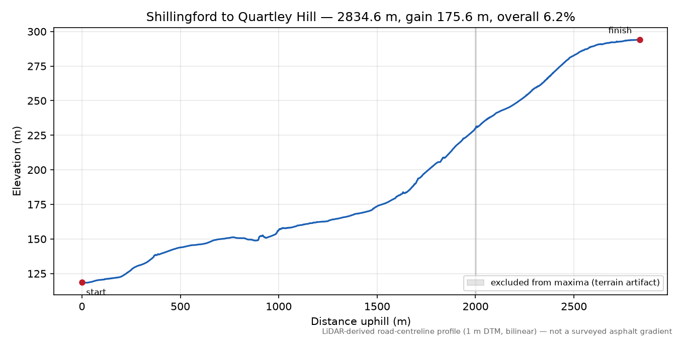 Shillingford to Quartley Hill elevation profile