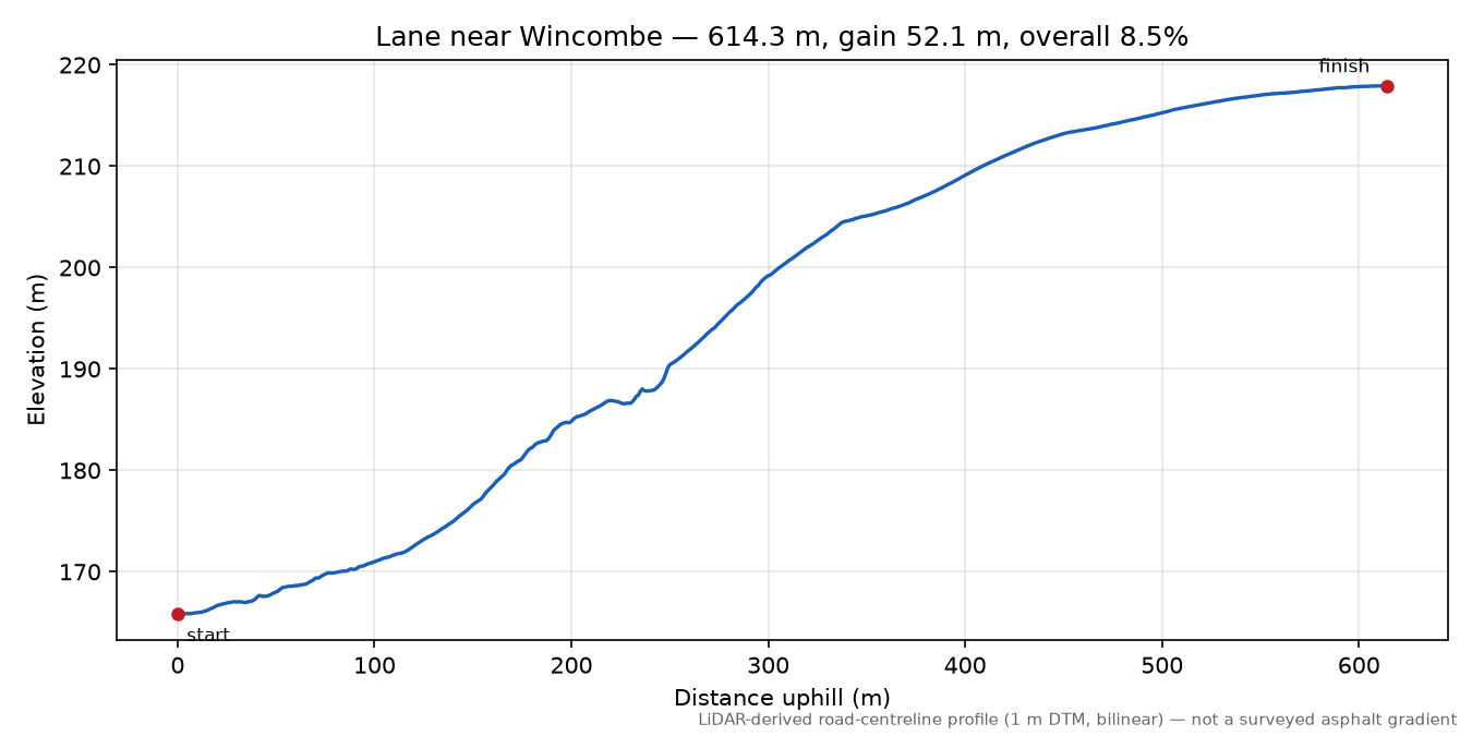 Lane near Wincombe elevation profile