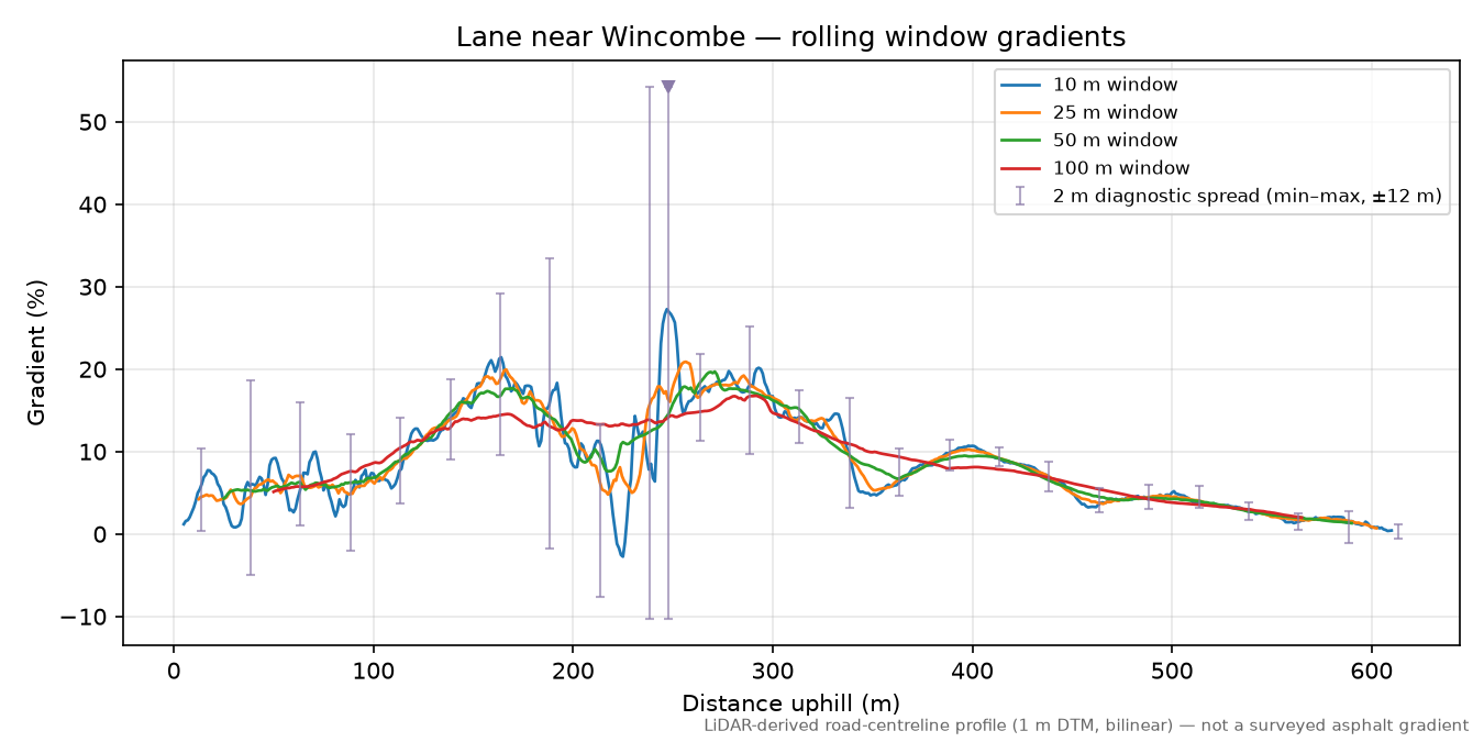 Lane near Wincombe rolling gradient profile