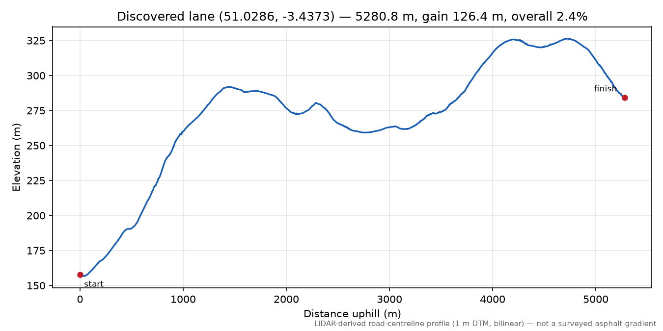 Petton to Haddon Hill elevation profile