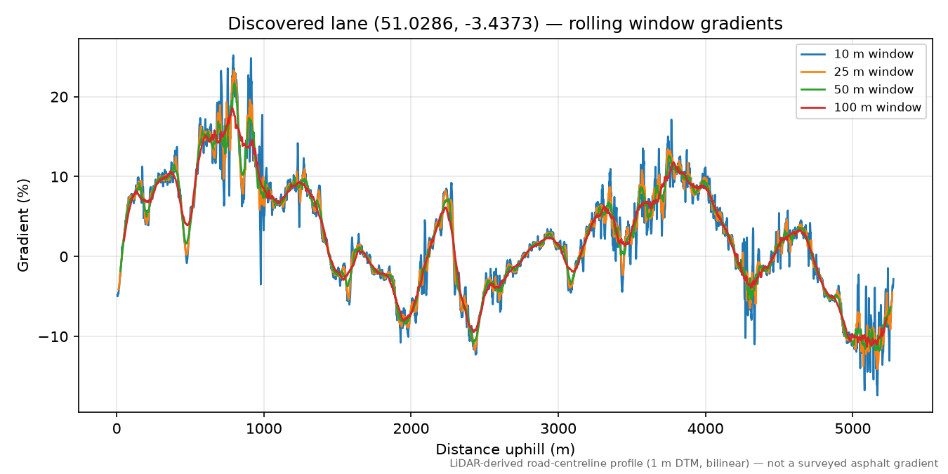 Petton to Haddon Hill rolling gradient profile