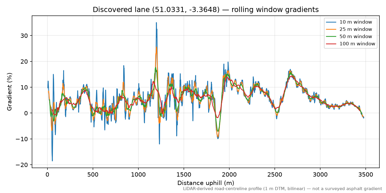 Waterrow to Heydon Hill rolling gradient profile