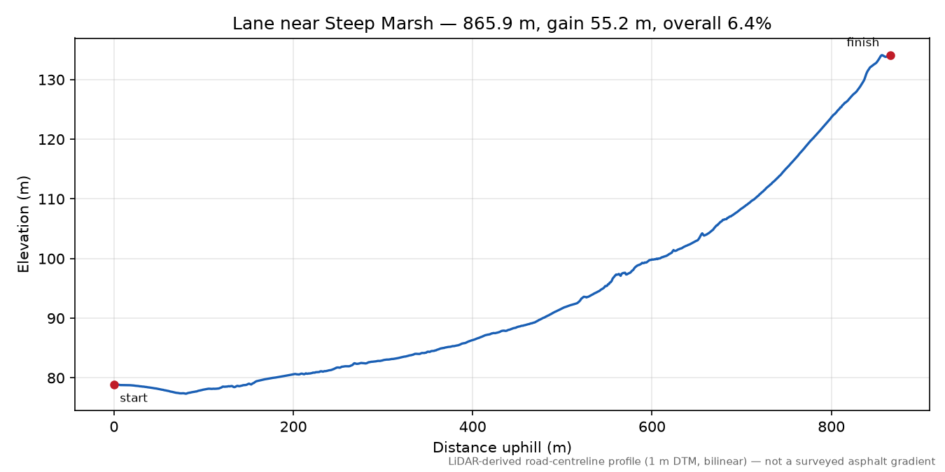 Lane near Steep Marsh elevation profile