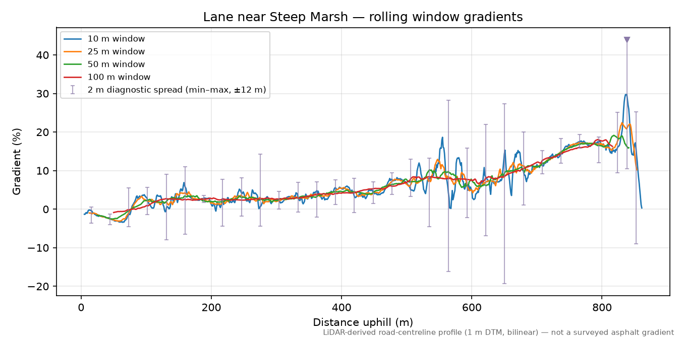 Lane near Steep Marsh rolling gradient profile