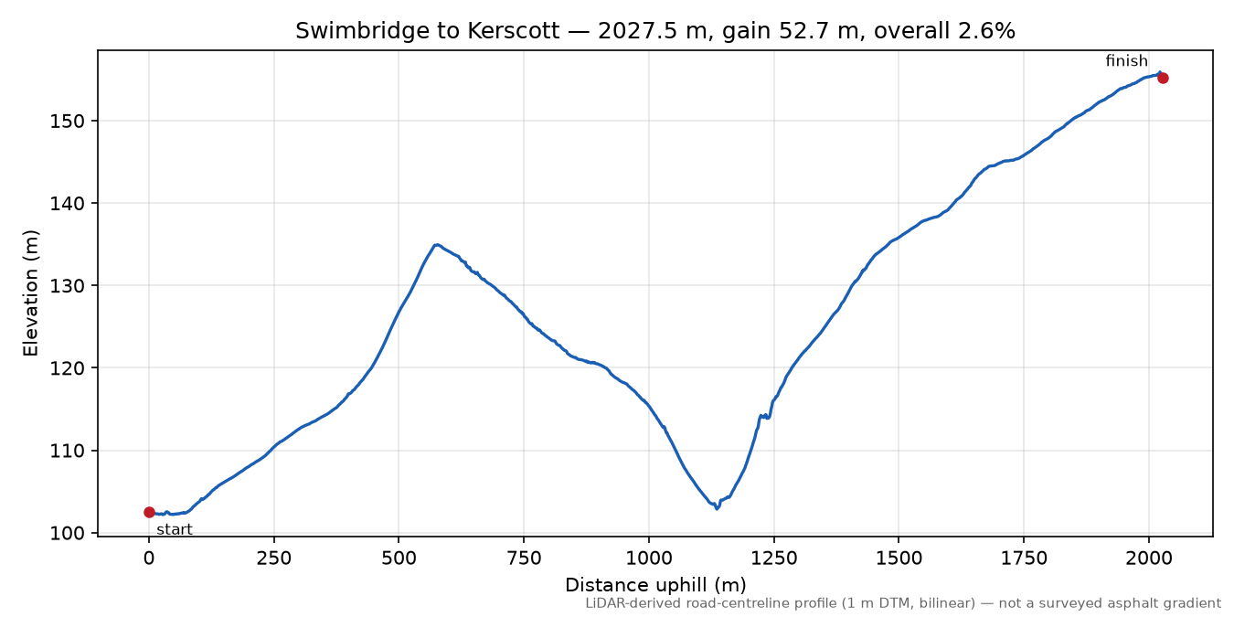 Swimbridge to Kerscott elevation profile