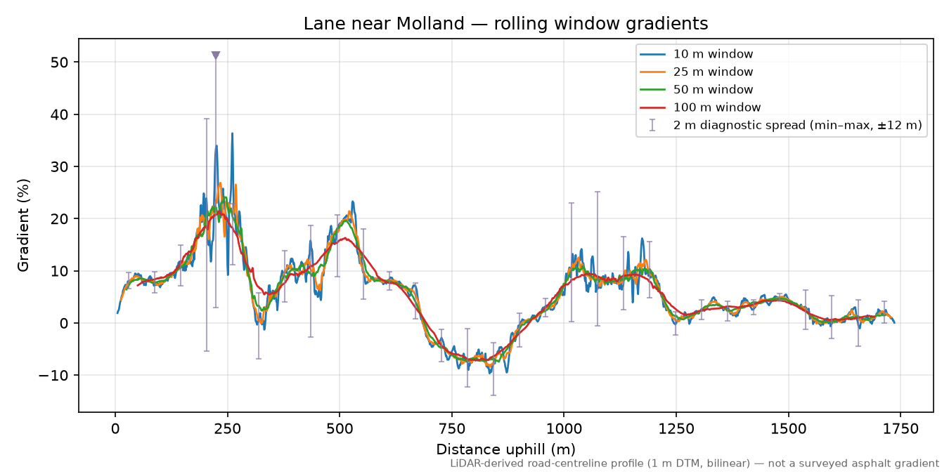 Lane near Molland rolling gradient profile