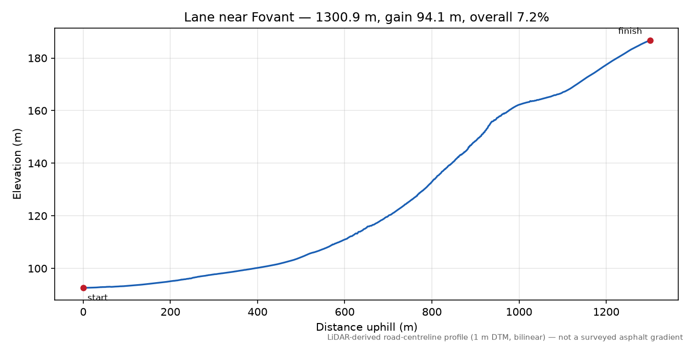 Lane near Fovant elevation profile