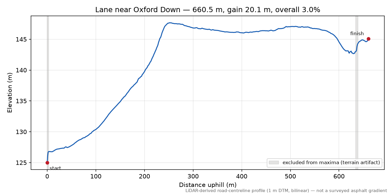 Lane near Oxford Down elevation profile