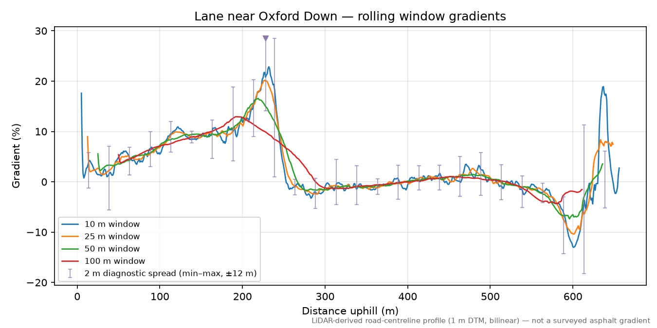 Lane near Oxford Down rolling gradient profile