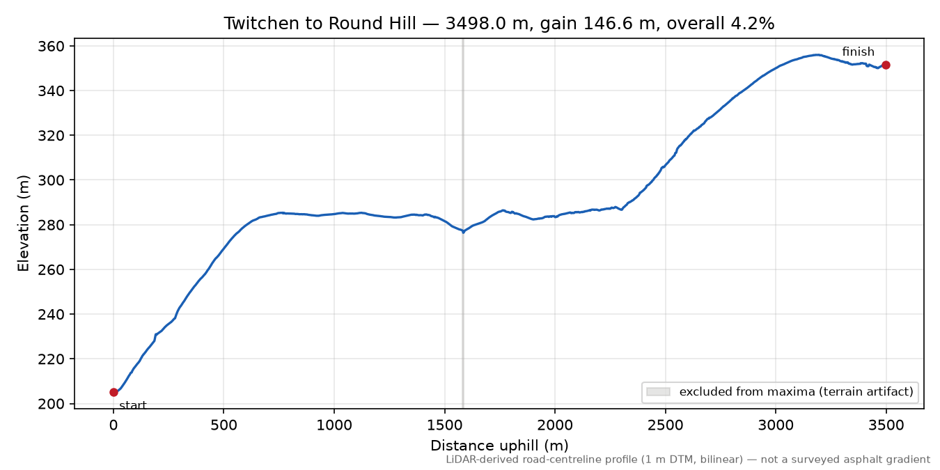 Twitchen to Round Hill elevation profile