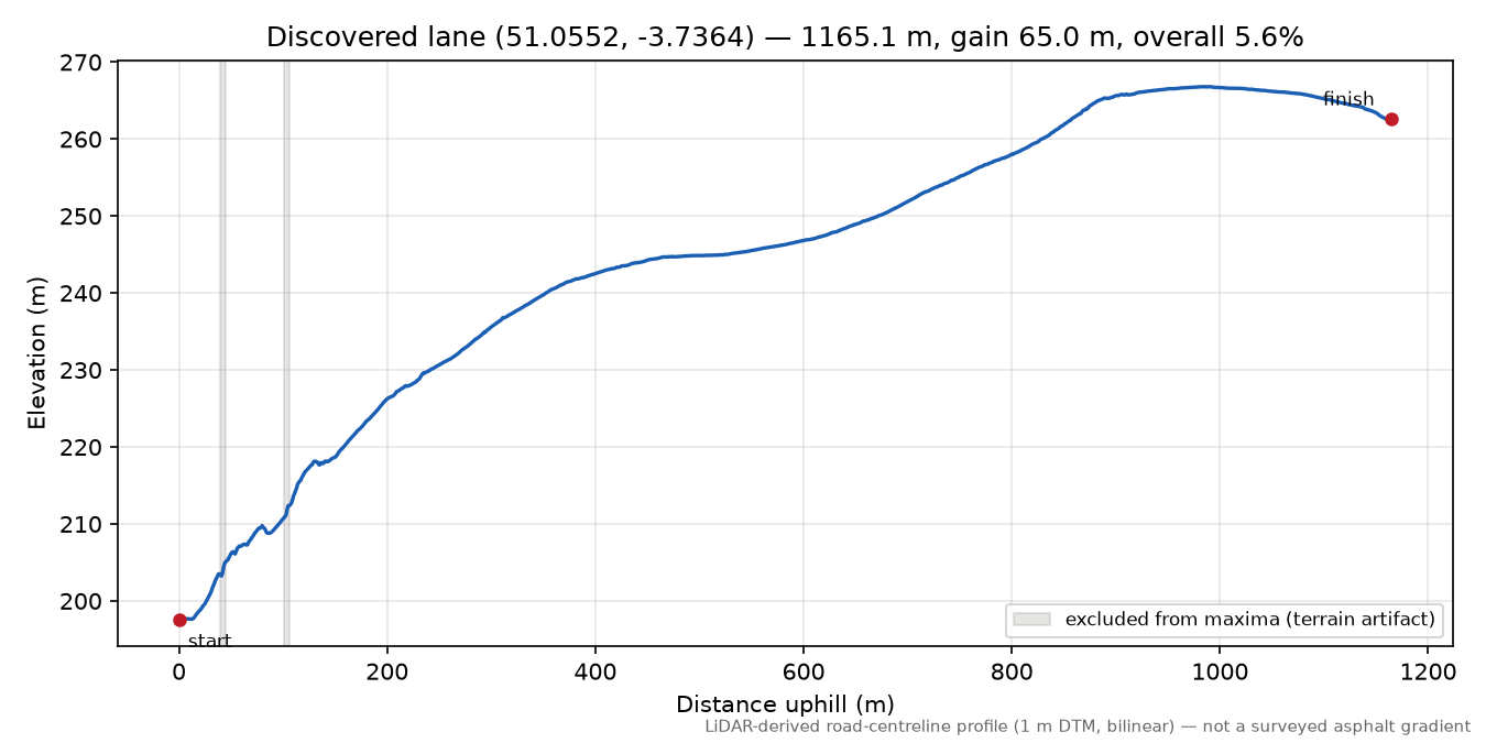 Lane near Twitchen elevation profile