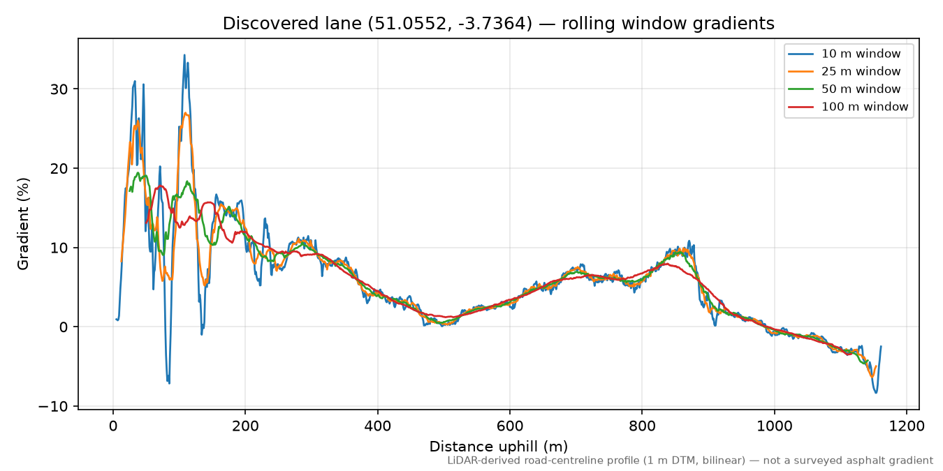 Lane near Twitchen rolling gradient profile
