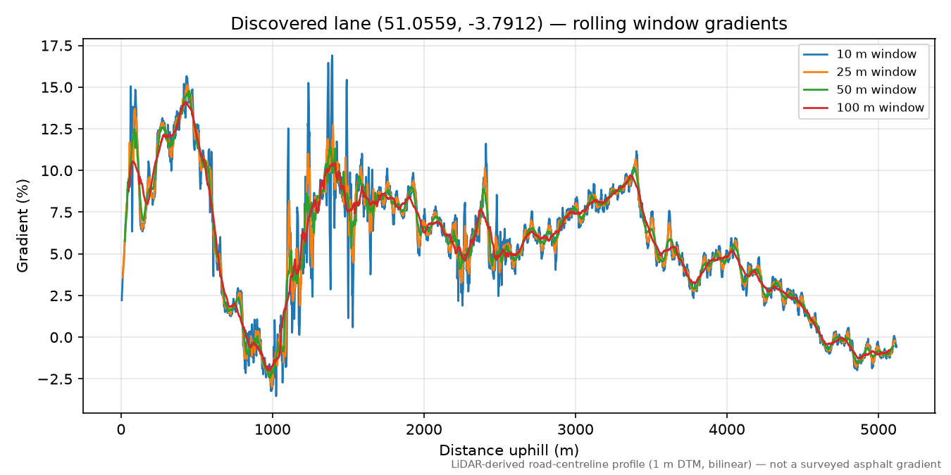 North Molton to North Molton Ridge rolling gradient profile