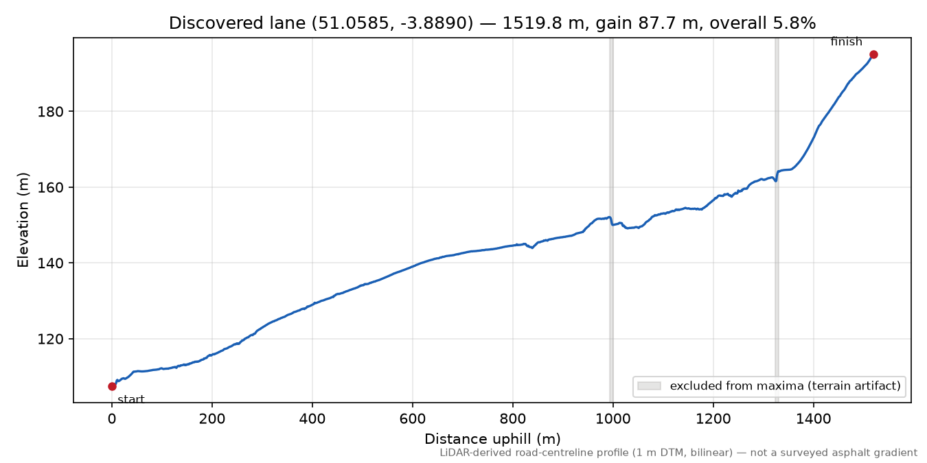 Oxford Down to East Buckland elevation profile