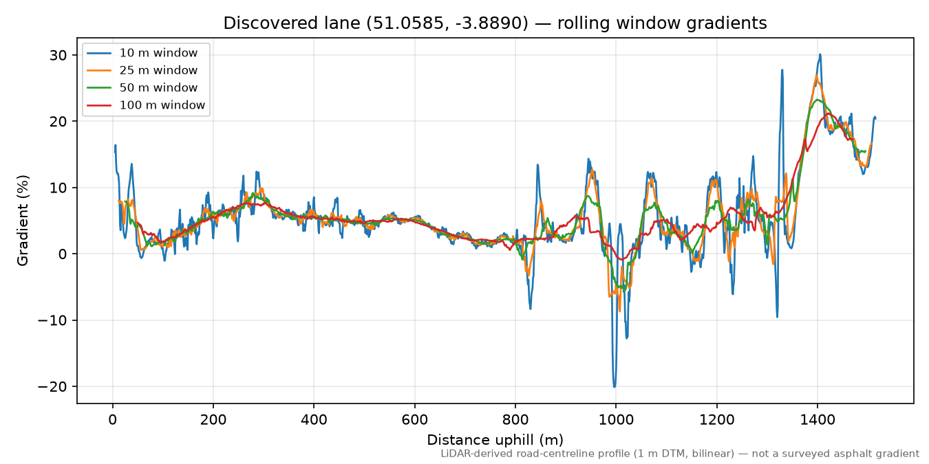 Oxford Down to East Buckland rolling gradient profile