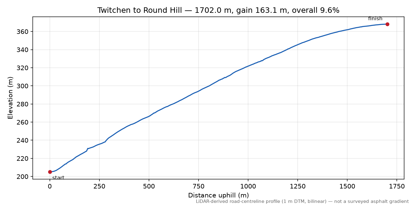 Twitchen to Round Hill elevation profile