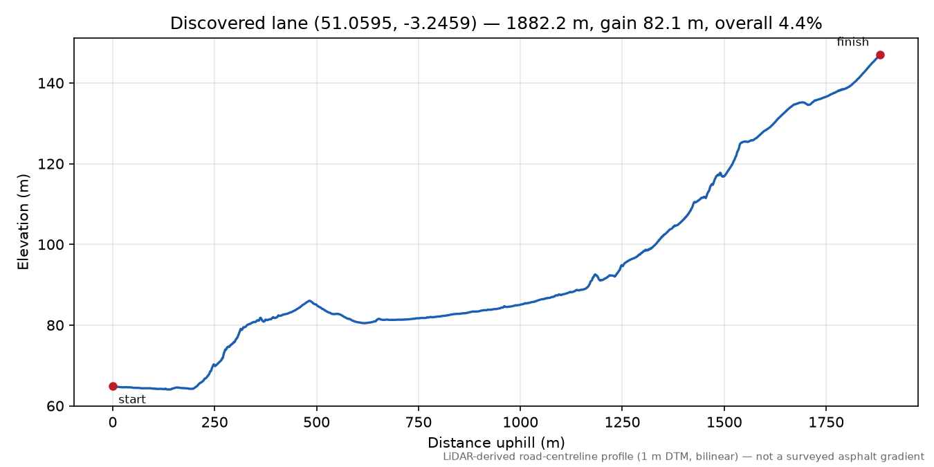 Northway to Pyleigh elevation profile