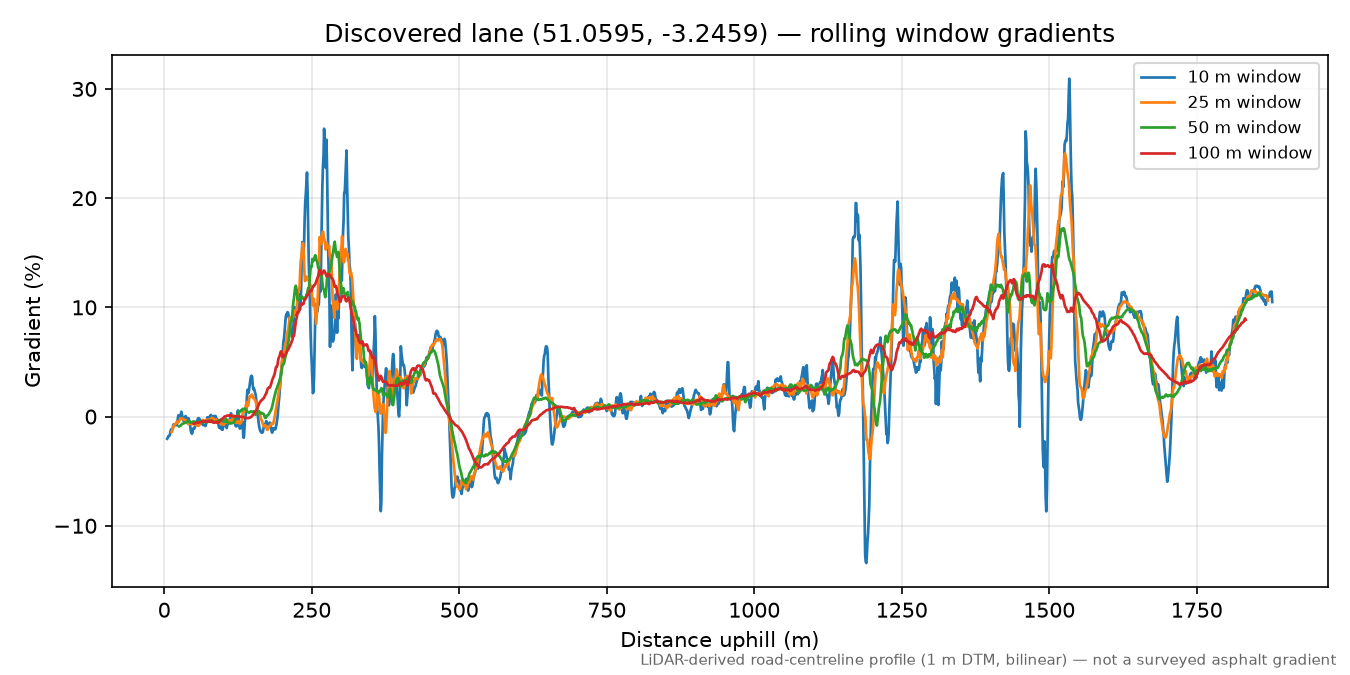 Northway to Pyleigh rolling gradient profile