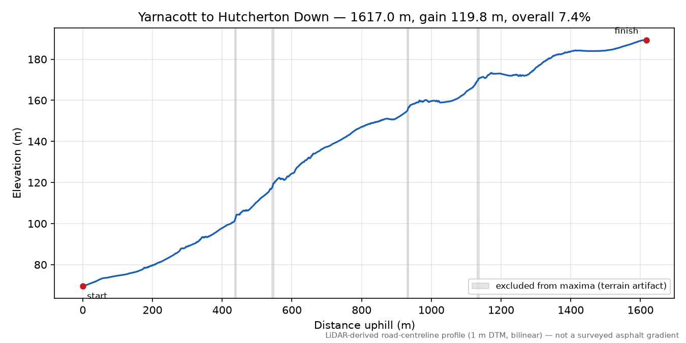 Yarnacott to Hutcherton Down elevation profile