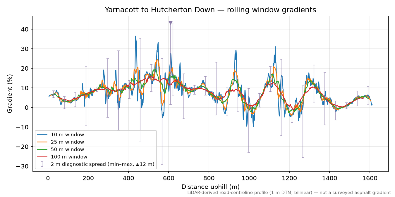 Yarnacott to Hutcherton Down rolling gradient profile