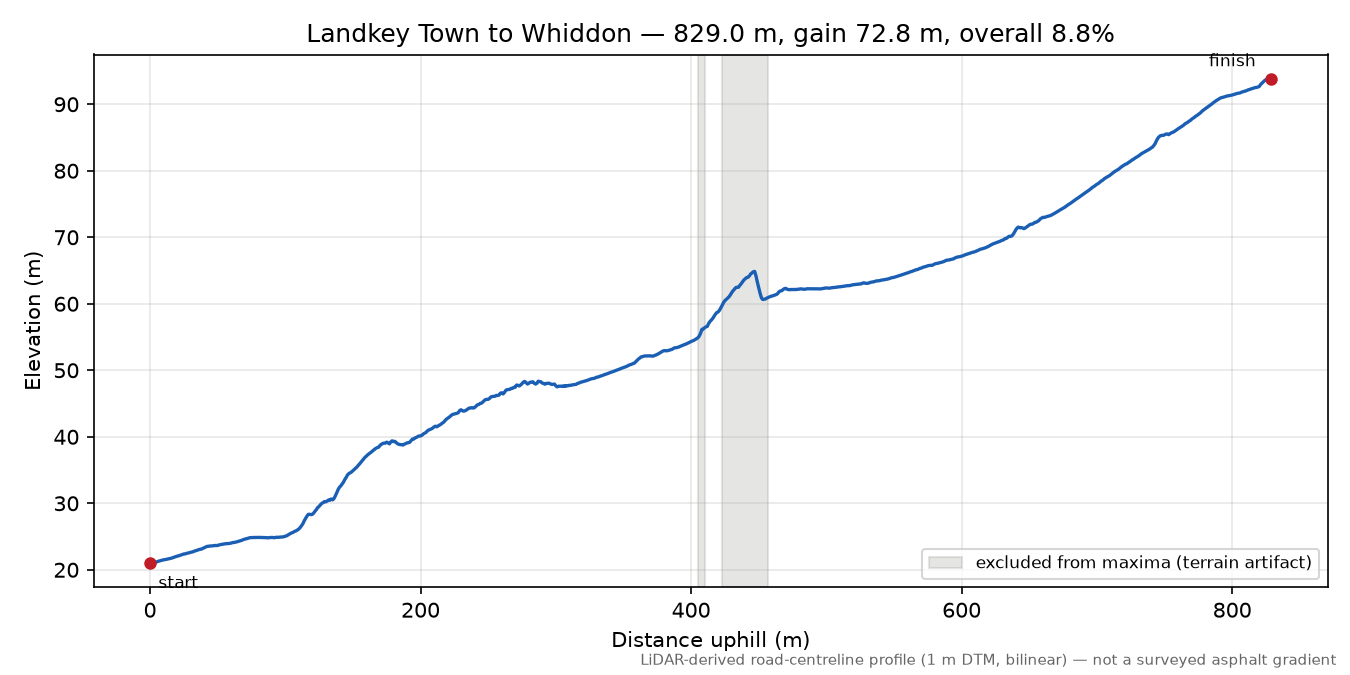 Landkey Town to Whiddon elevation profile