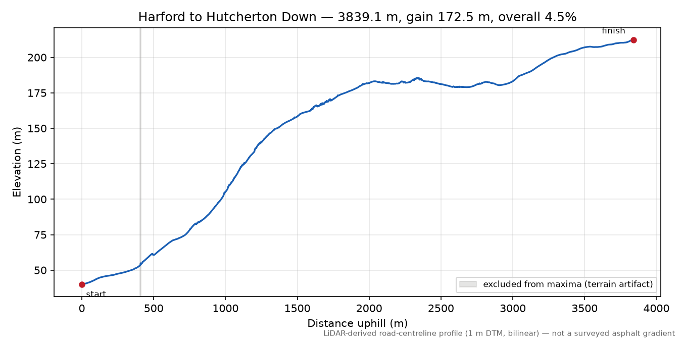 Harford to Hutcherton Down elevation profile