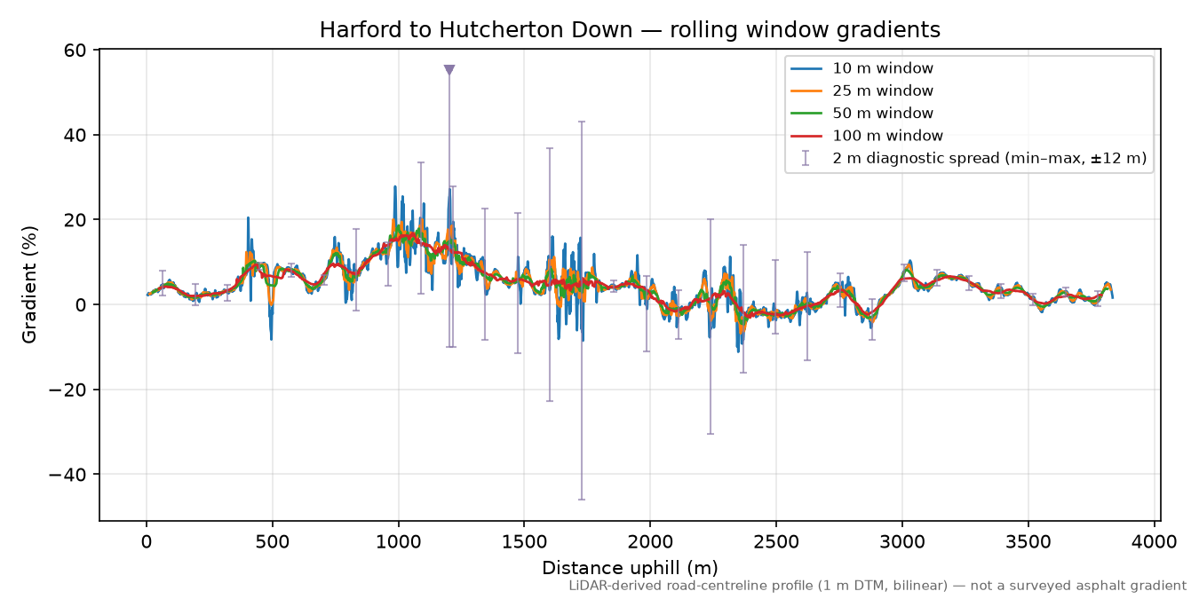 Harford to Hutcherton Down rolling gradient profile