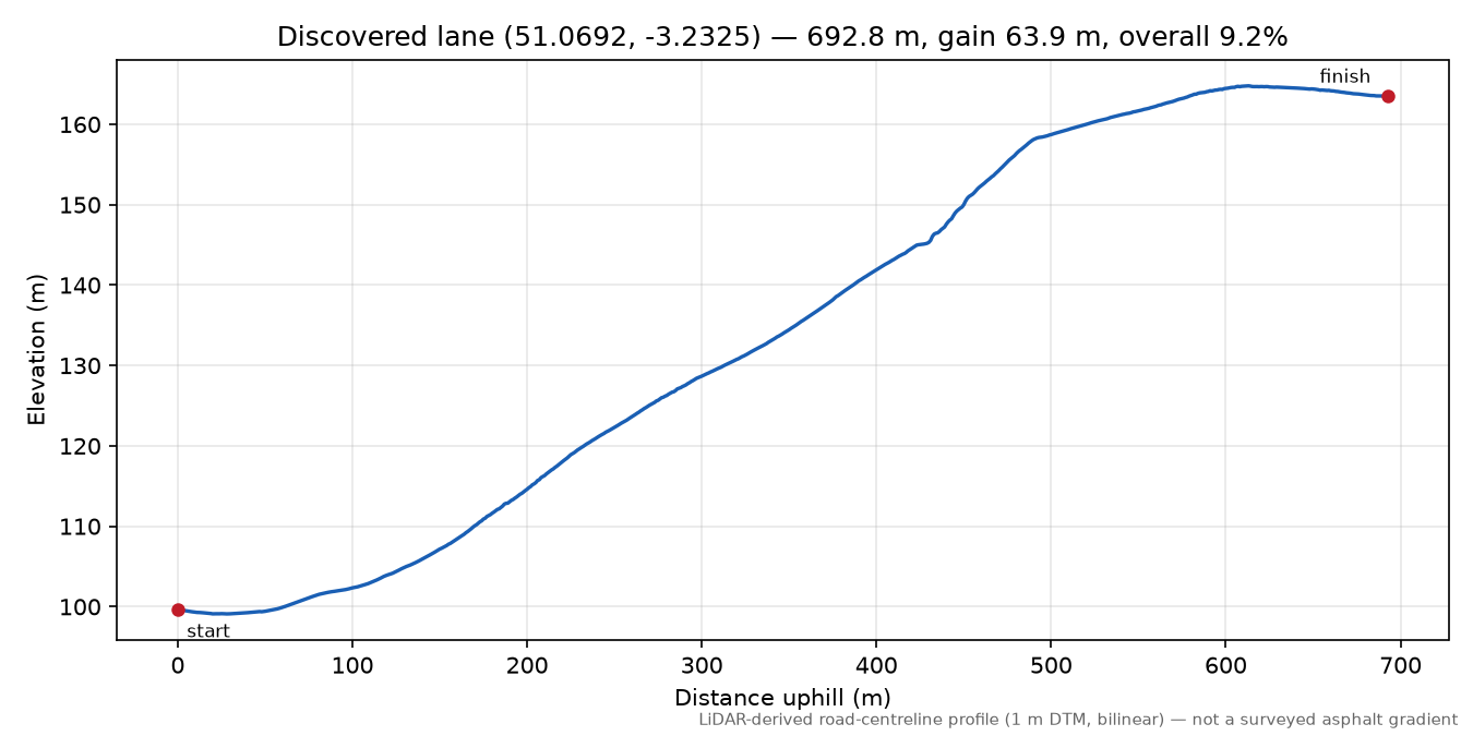 Lane near Pyleigh elevation profile