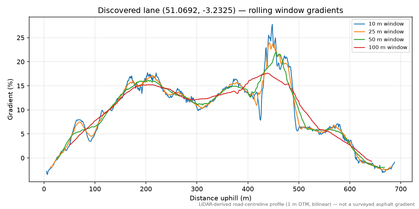 Lane near Pyleigh rolling gradient profile
