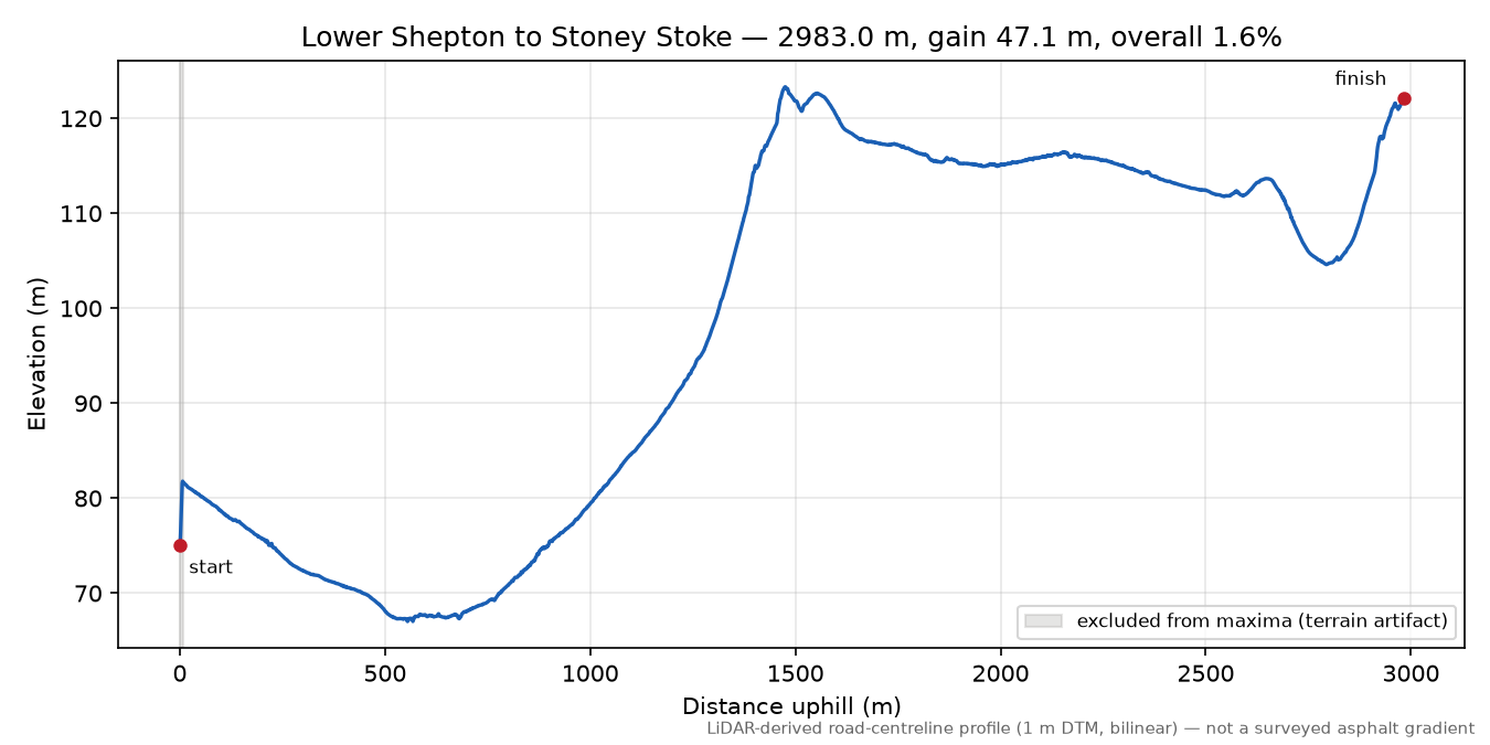 Lower Shepton to Stoney Stoke elevation profile