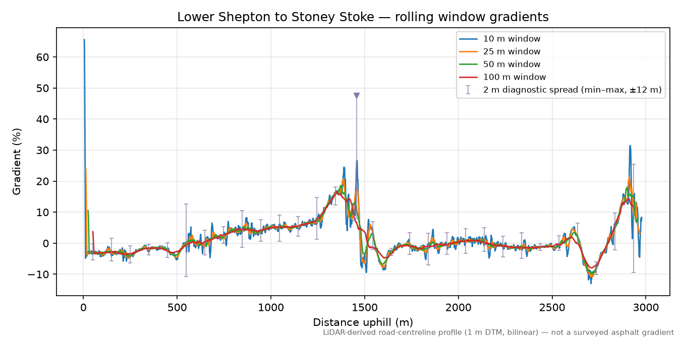 Lower Shepton to Stoney Stoke rolling gradient profile