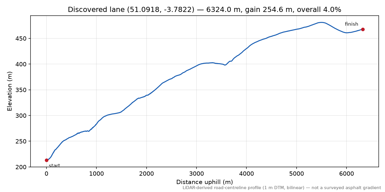 North Radworthy to Span Head elevation profile