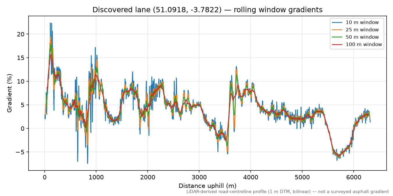 North Radworthy to Span Head rolling gradient profile