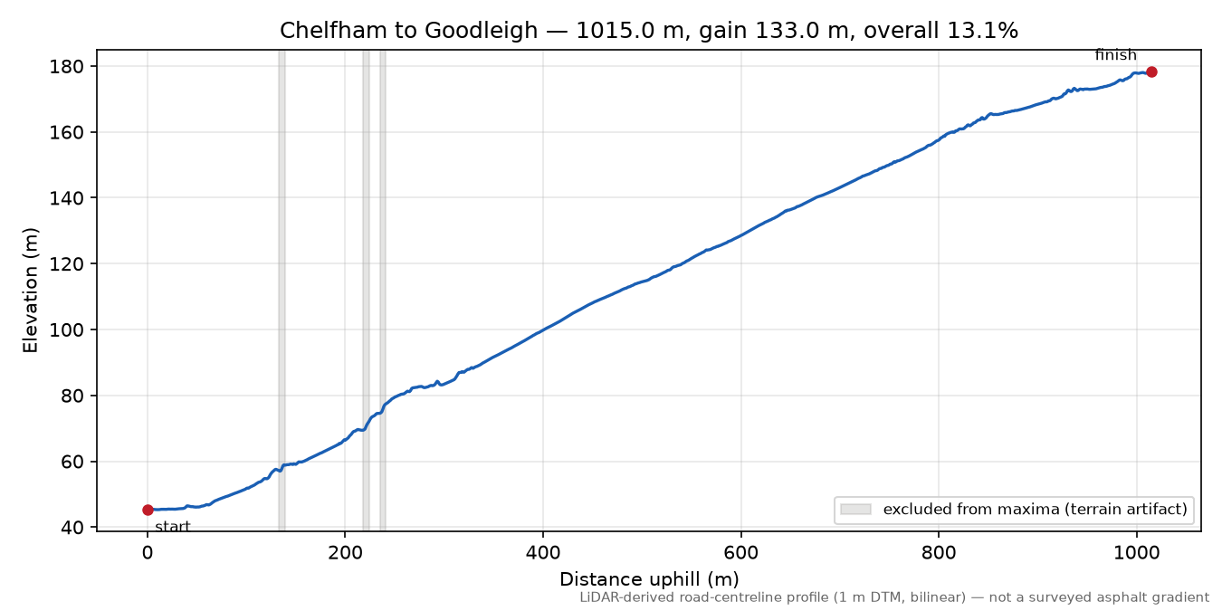 Chelfham to Goodleigh elevation profile