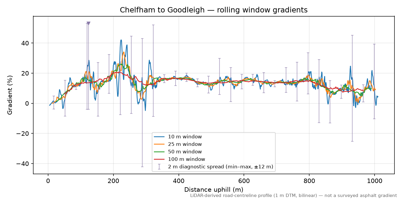 Chelfham to Goodleigh rolling gradient profile