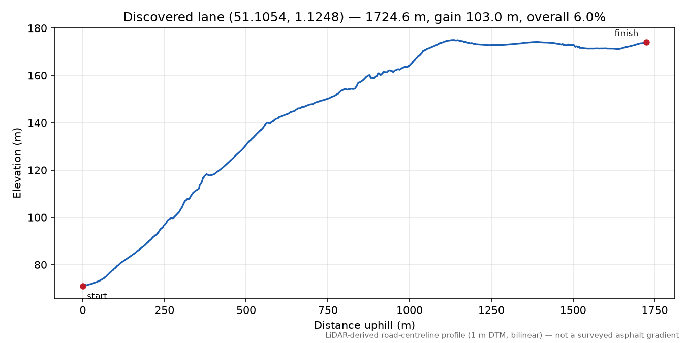 Peene to Arpinge elevation profile