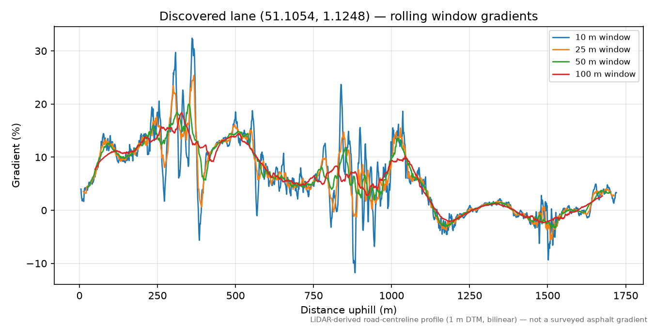 Peene to Arpinge rolling gradient profile