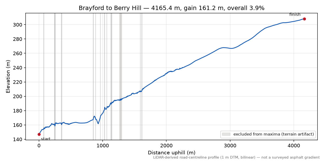 Brayford to Berry Hill elevation profile