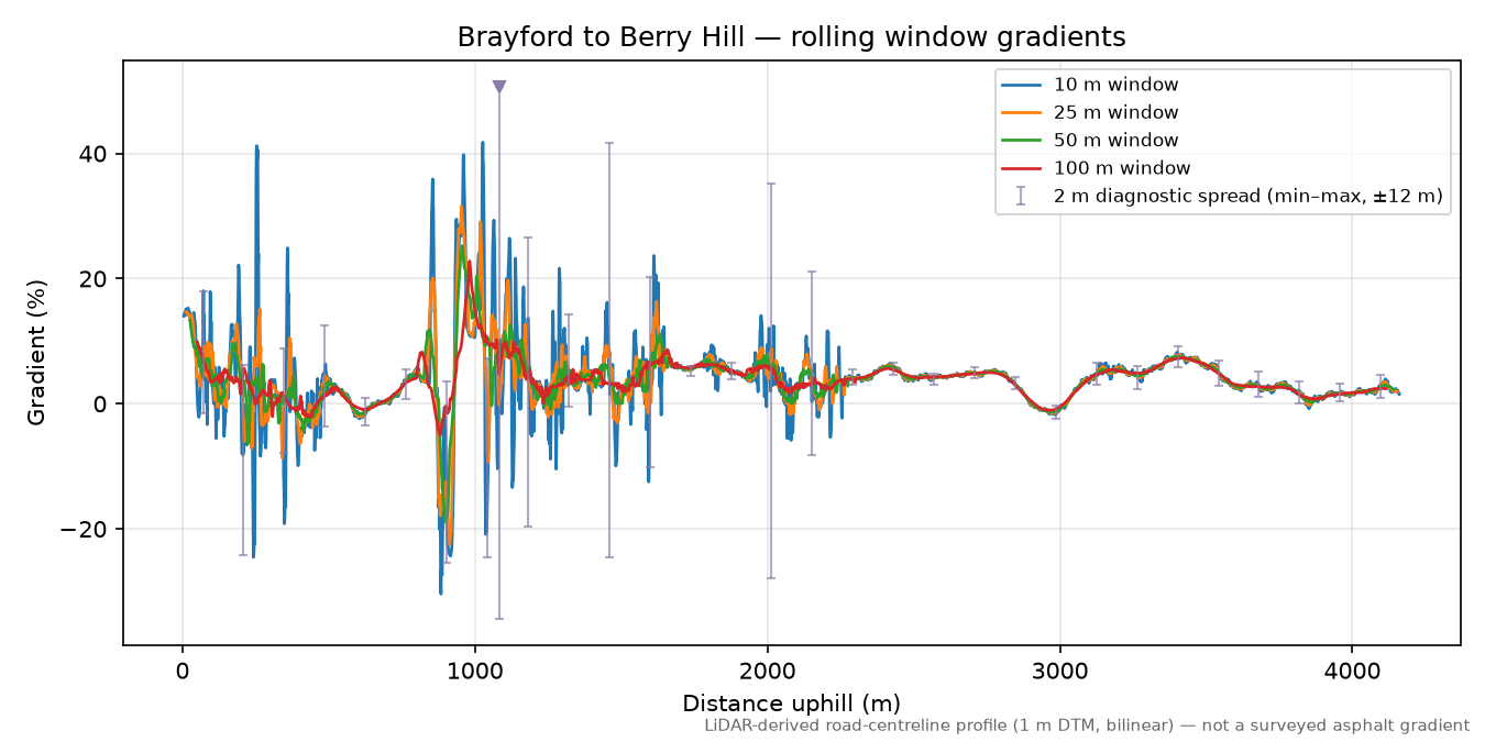Brayford to Berry Hill rolling gradient profile