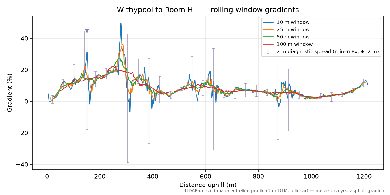 Withypool to Room Hill rolling gradient profile