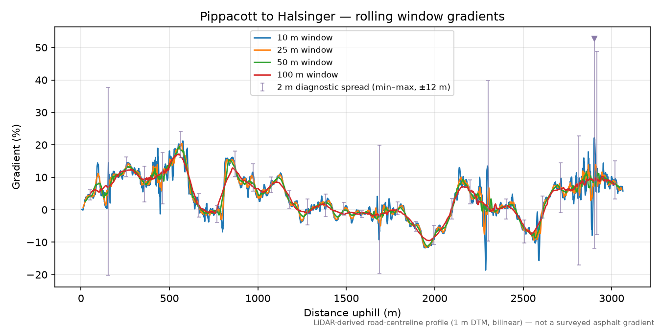 Pippacott to Halsinger rolling gradient profile