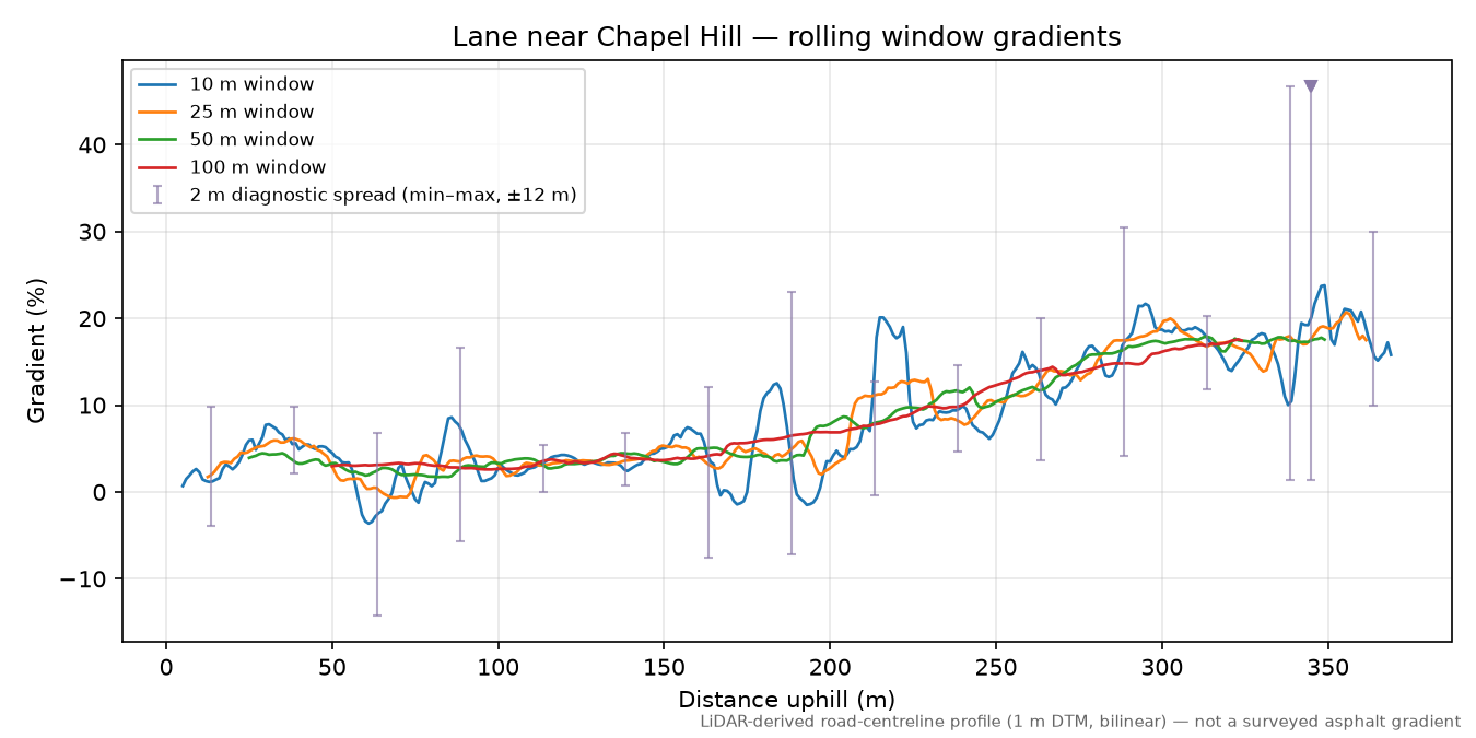 Lane near Chapel Hill rolling gradient profile