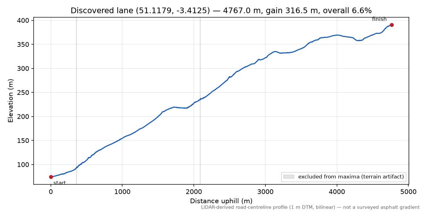 Tacker Street to Brendon Hills elevation profile