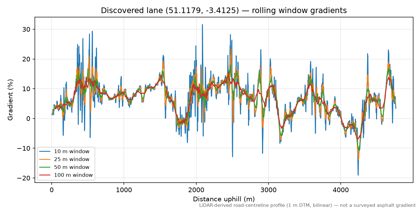 Tacker Street to Brendon Hills rolling gradient profile
