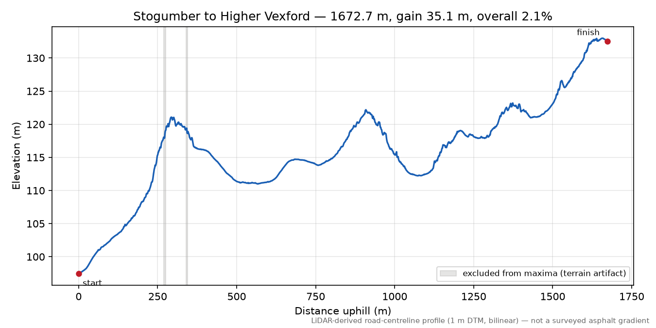 Stogumber to Higher Vexford elevation profile