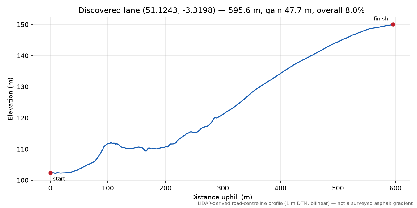North Bird's Hill to Monksilver elevation profile
